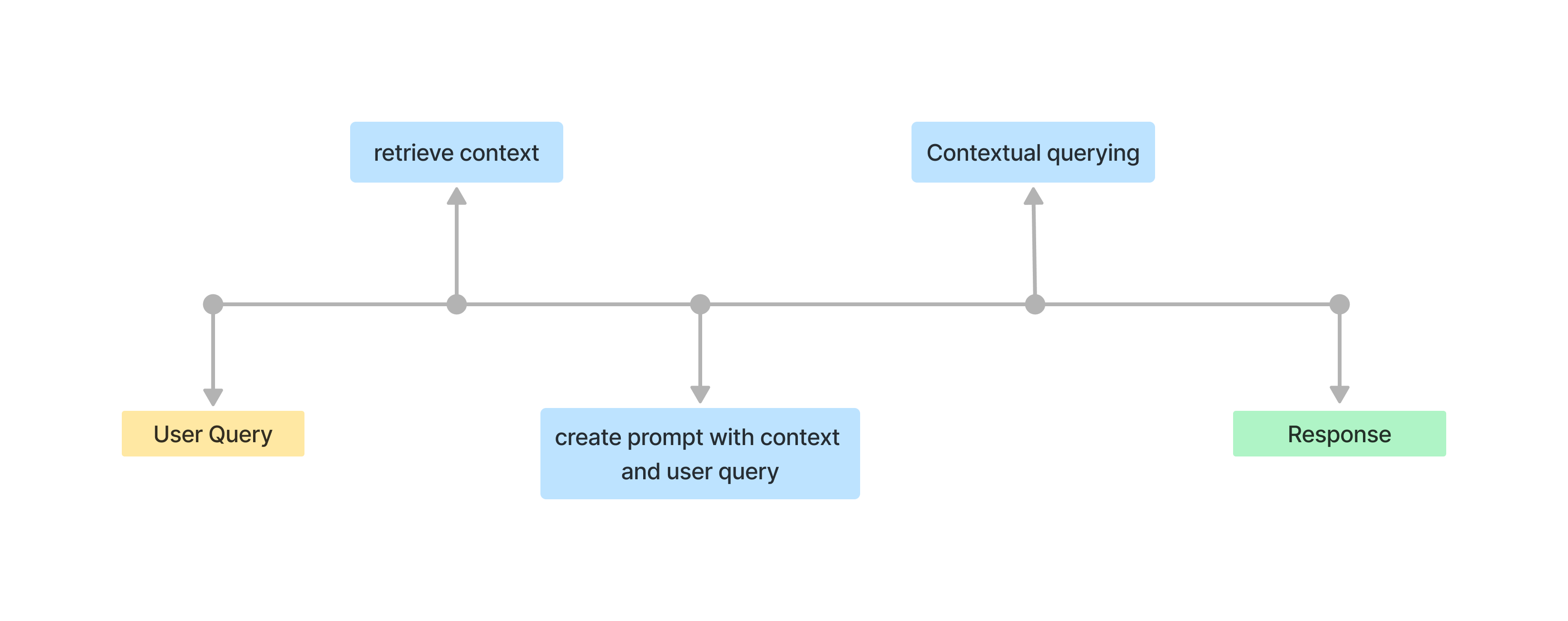 user workflow