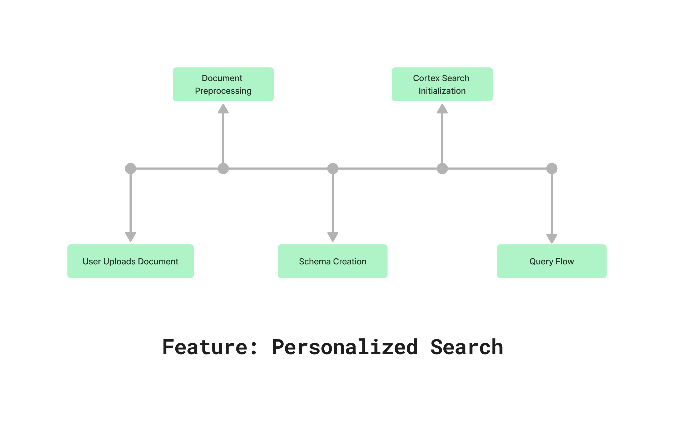 personalized search architecture